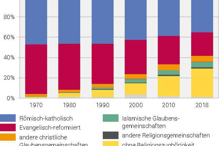 In den Städten immer weniger Reformierte