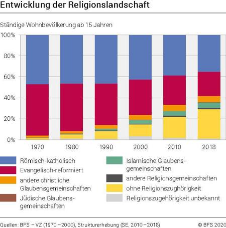 In den Städten immer weniger Reformierte