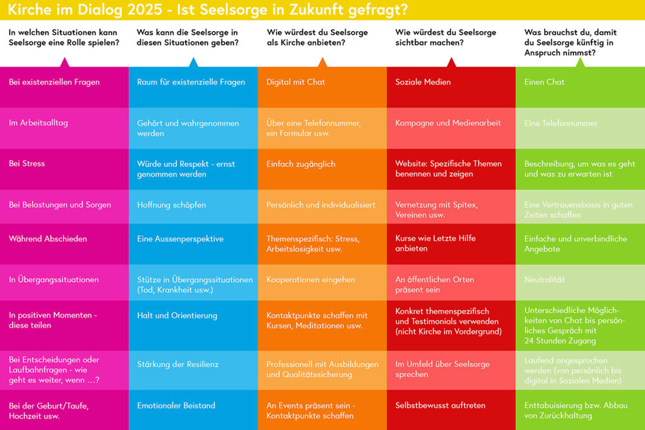 Zusammenfassung der Ergebnisse aus der Grossgruppenkonferenz Kirche im Dialog.