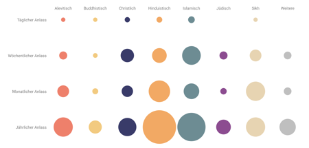 Bunte Religionslandschaft: «Es ist wichtig, dass wir voneinander wissen»