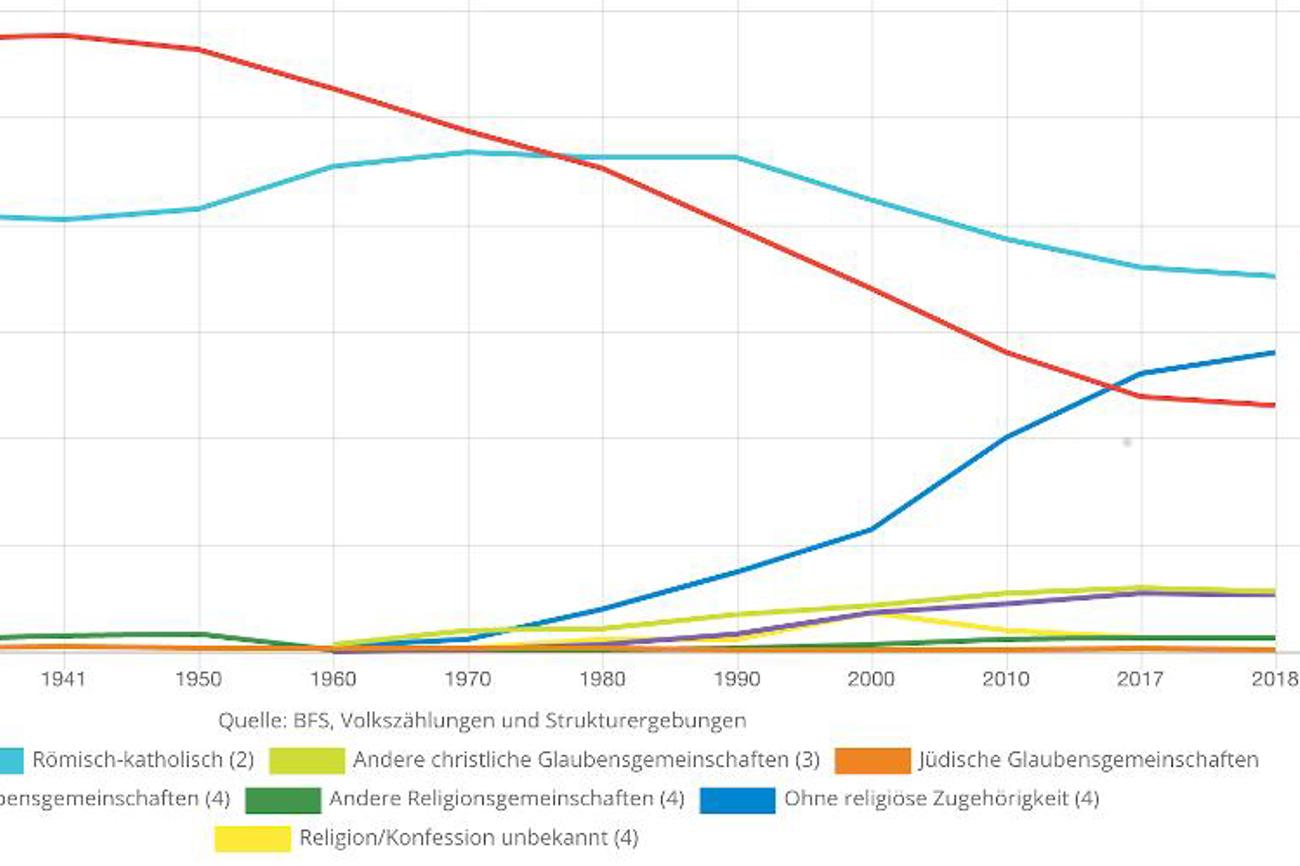 Ständige Wohnbevölkerung (seit 1970 ab 15 Jahren) nach Religionszugehörigkeit seit den Dreissigerjahren. |kirchenstatistik.spi-sg.ch/religionslandschaft-schweiz