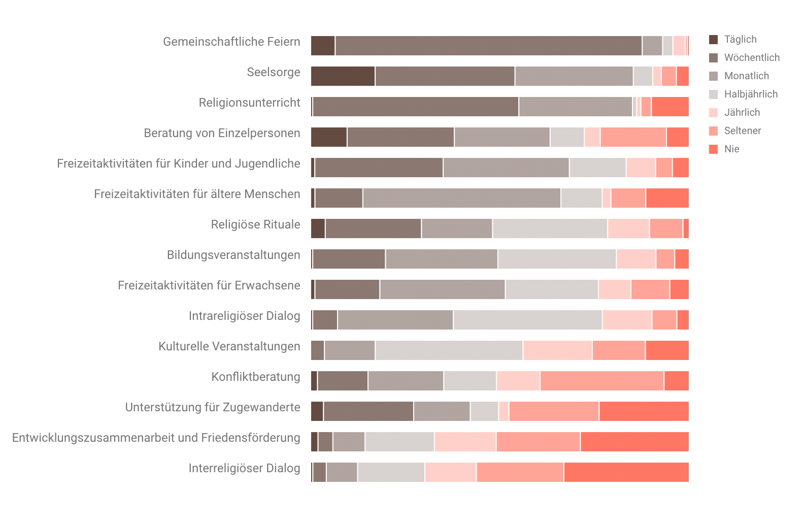 Ergebnisse zu den Tätigkeiten von rund 223 privatrechtlich organisierten Gemeinschaften im Kanton Bern.
