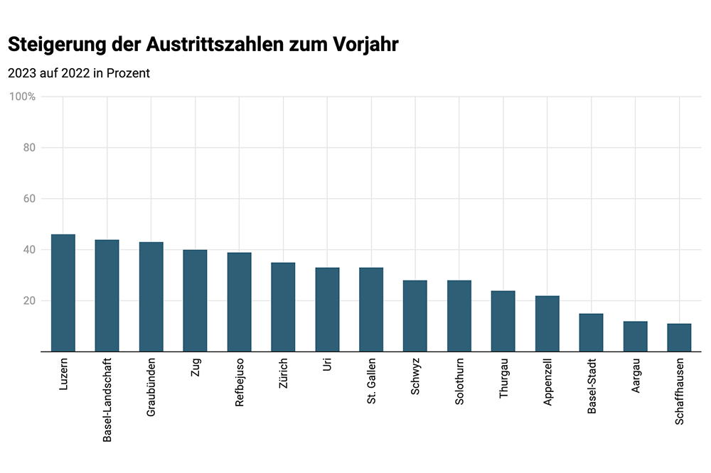 Die Grafik zeigt die prozentuale Zunahme der Kirchenaustritte 2023 im Vergleich zum Vorjahr. | Grafik: ref.ch